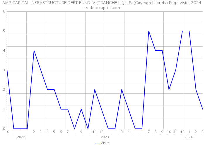 AMP CAPITAL INFRASTRUCTURE DEBT FUND IV (TRANCHE III), L.P. (Cayman Islands) Page visits 2024 