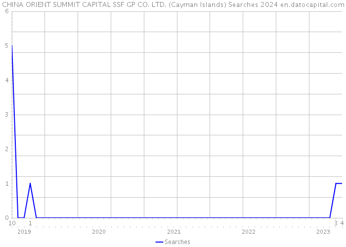 CHINA ORIENT SUMMIT CAPITAL SSF GP CO. LTD. (Cayman Islands) Searches 2024 