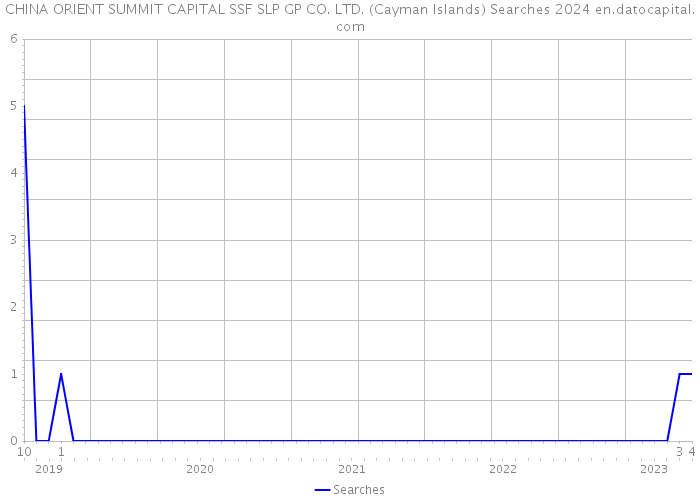 CHINA ORIENT SUMMIT CAPITAL SSF SLP GP CO. LTD. (Cayman Islands) Searches 2024 