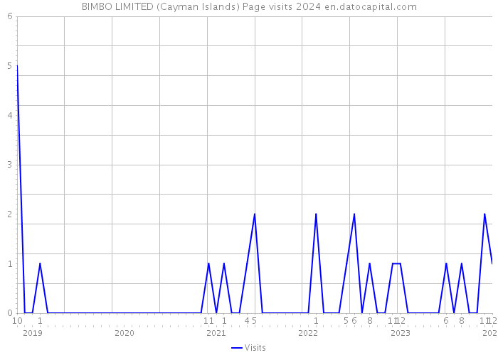 BIMBO LIMITED (Cayman Islands) Page visits 2024 