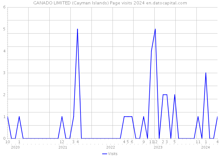 GANADO LIMITED (Cayman Islands) Page visits 2024 