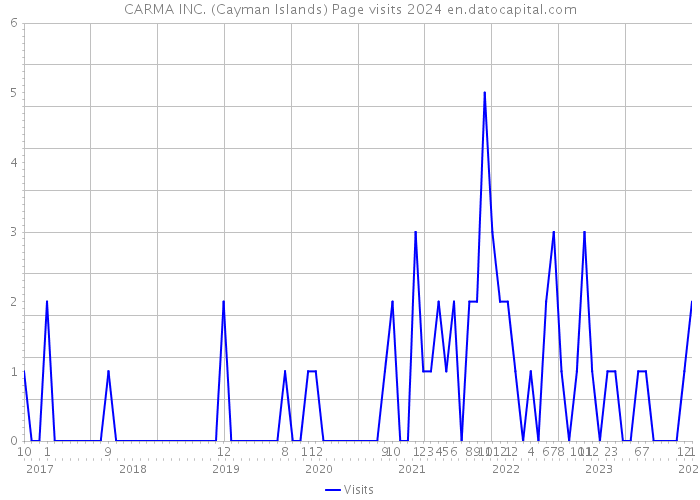 CARMA INC. (Cayman Islands) Page visits 2024 