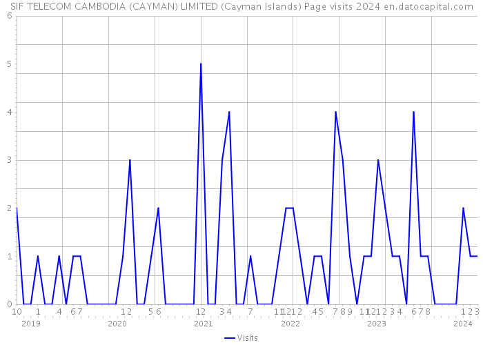 SIF TELECOM CAMBODIA (CAYMAN) LIMITED (Cayman Islands) Page visits 2024 