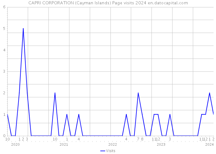 CAPRI CORPORATION (Cayman Islands) Page visits 2024 