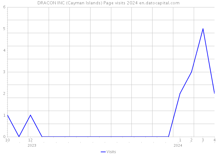 DRACON INC (Cayman Islands) Page visits 2024 