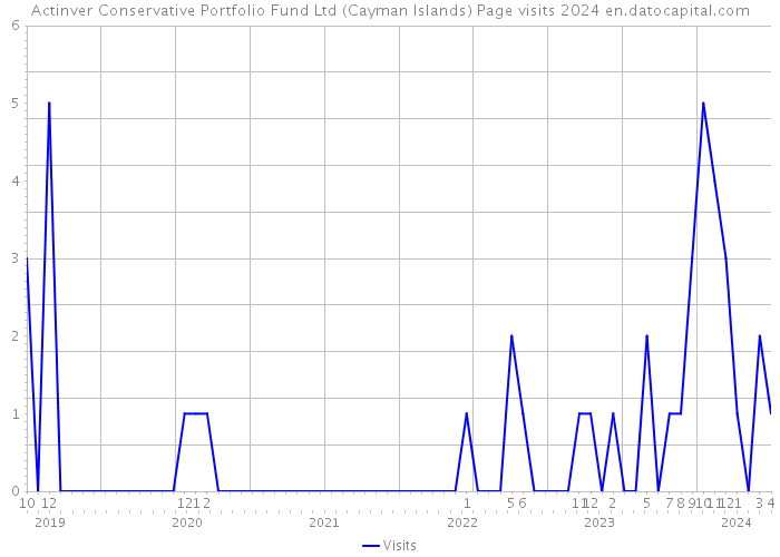 Actinver Conservative Portfolio Fund Ltd (Cayman Islands) Page visits 2024 