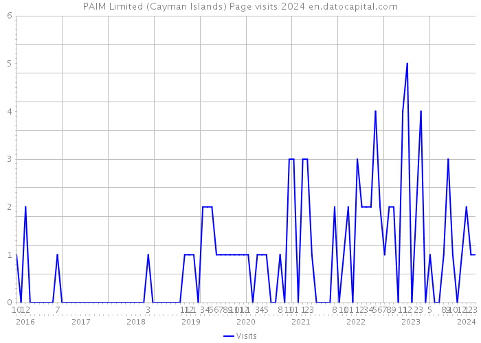 PAIM Limited (Cayman Islands) Page visits 2024 
