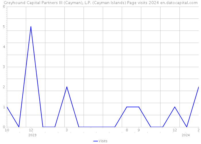 Greyhound Capital Partners III (Cayman), L.P. (Cayman Islands) Page visits 2024 
