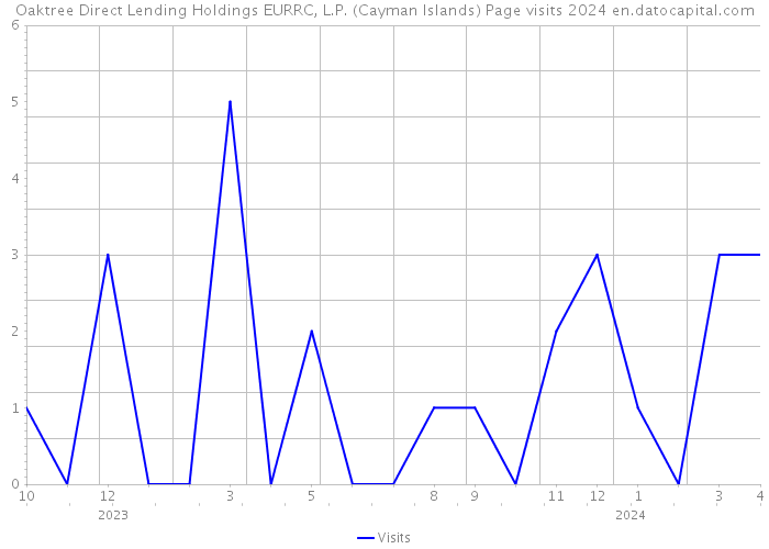 Oaktree Direct Lending Holdings EURRC, L.P. (Cayman Islands) Page visits 2024 