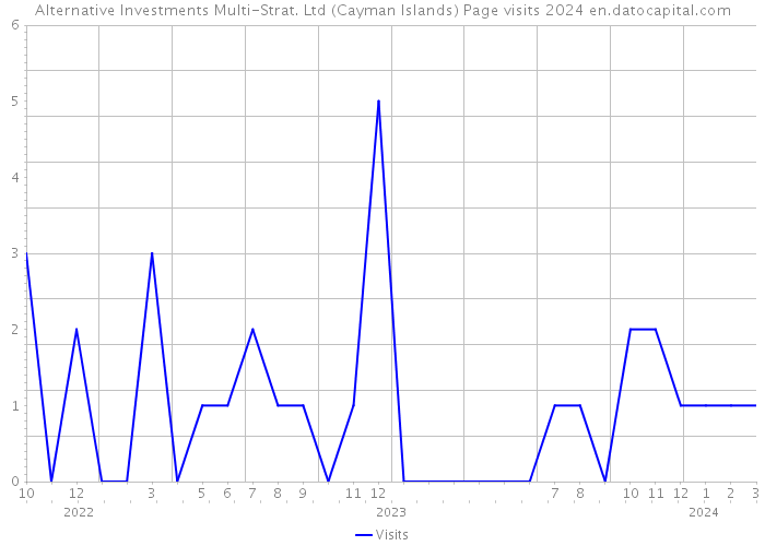 Alternative Investments Multi-Strat. Ltd (Cayman Islands) Page visits 2024 
