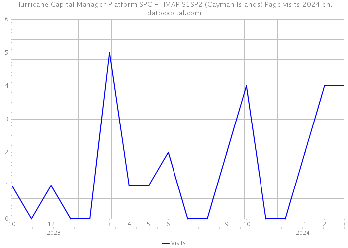 Hurricane Capital Manager Platform SPC - HMAP S1SP2 (Cayman Islands) Page visits 2024 