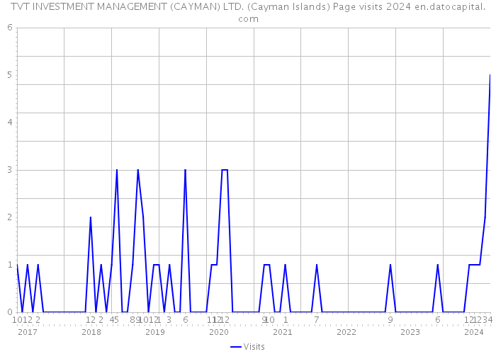TVT INVESTMENT MANAGEMENT (CAYMAN) LTD. (Cayman Islands) Page visits 2024 