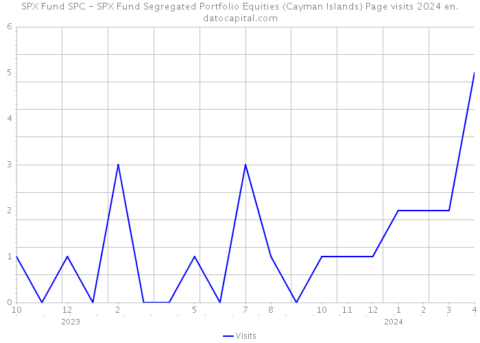 SPX Fund SPC - SPX Fund Segregated Portfolio Equities (Cayman Islands) Page visits 2024 