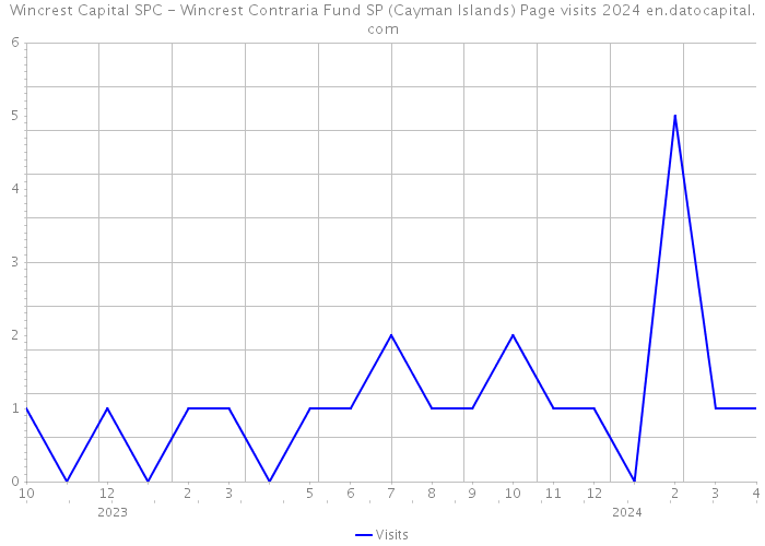 Wincrest Capital SPC - Wincrest Contraria Fund SP (Cayman Islands) Page visits 2024 
