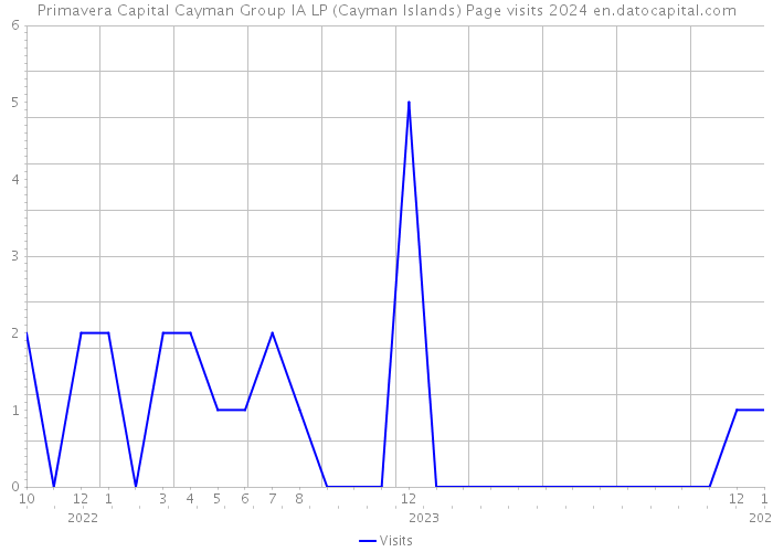 Primavera Capital Cayman Group IA LP (Cayman Islands) Page visits 2024 