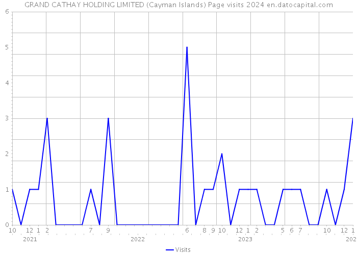 GRAND CATHAY HOLDING LIMITED (Cayman Islands) Page visits 2024 