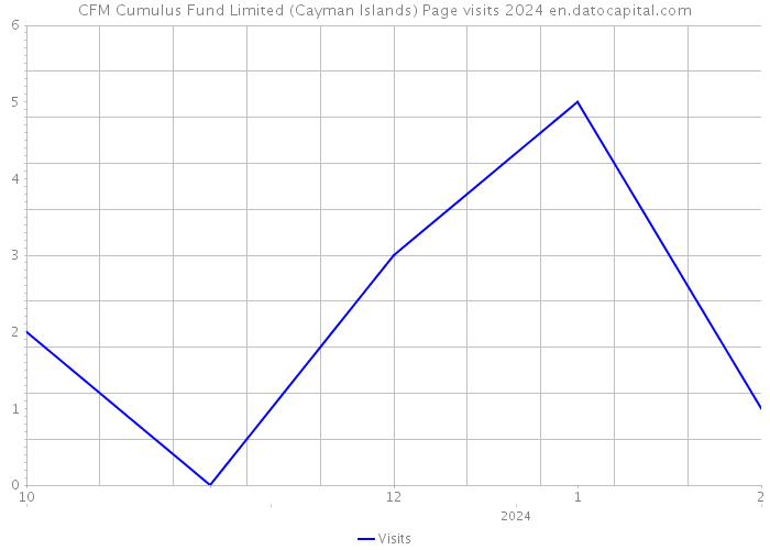 CFM Cumulus Fund Limited (Cayman Islands) Page visits 2024 