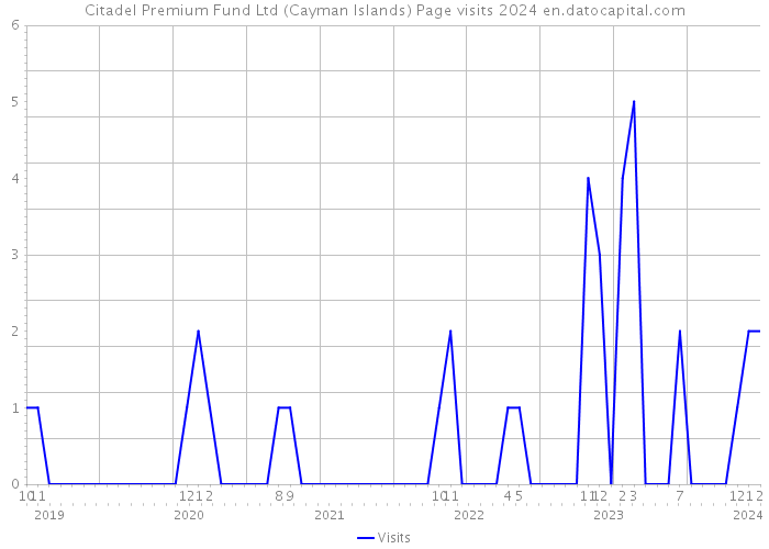 Citadel Premium Fund Ltd (Cayman Islands) Page visits 2024 