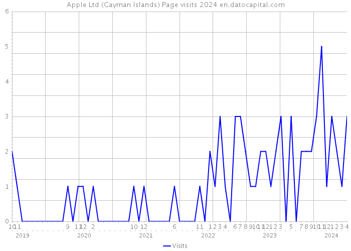 Apple Ltd (Cayman Islands) Page visits 2024 