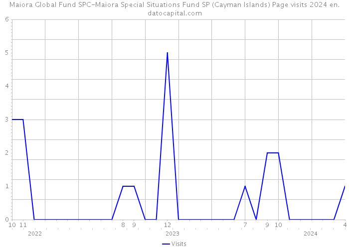Maiora Global Fund SPC-Maiora Special Situations Fund SP (Cayman Islands) Page visits 2024 