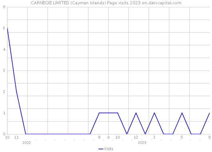CARNEGIE LIMITED (Cayman Islands) Page visits 2023 
