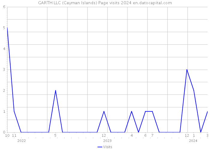 GARTH LLC (Cayman Islands) Page visits 2024 