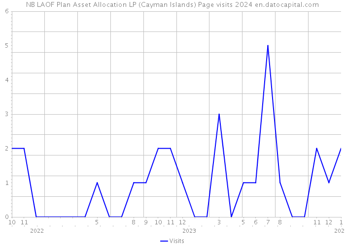 NB LAOF Plan Asset Allocation LP (Cayman Islands) Page visits 2024 