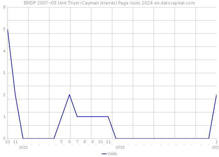 EMDP 2007-03 Unit Trust (Cayman Islands) Page visits 2024 