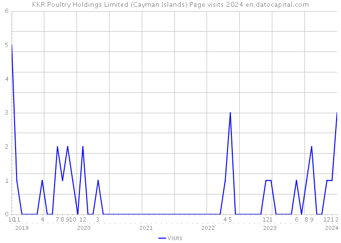 KKR Poultry Holdings Limited (Cayman Islands) Page visits 2024 