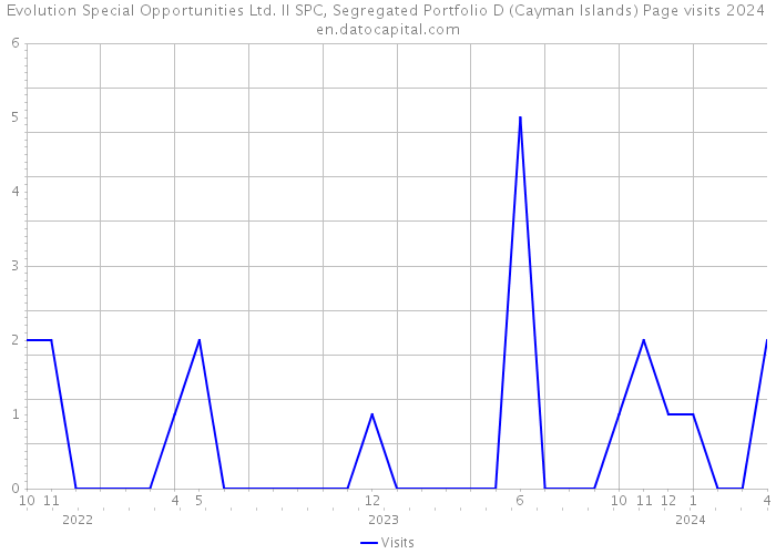 Evolution Special Opportunities Ltd. II SPC, Segregated Portfolio D (Cayman Islands) Page visits 2024 
