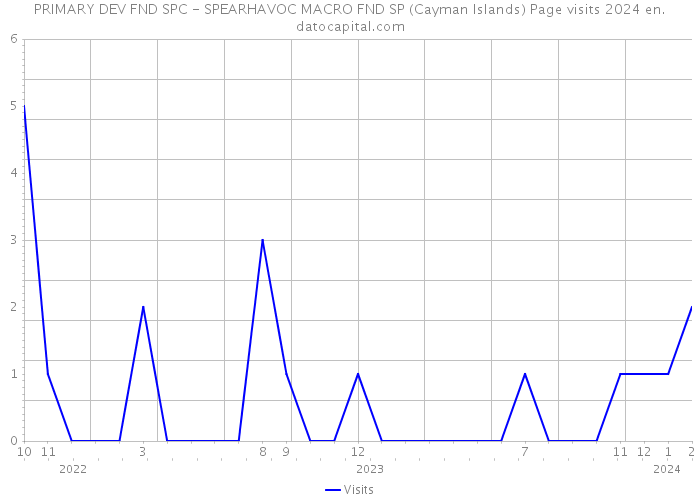 PRIMARY DEV FND SPC - SPEARHAVOC MACRO FND SP (Cayman Islands) Page visits 2024 