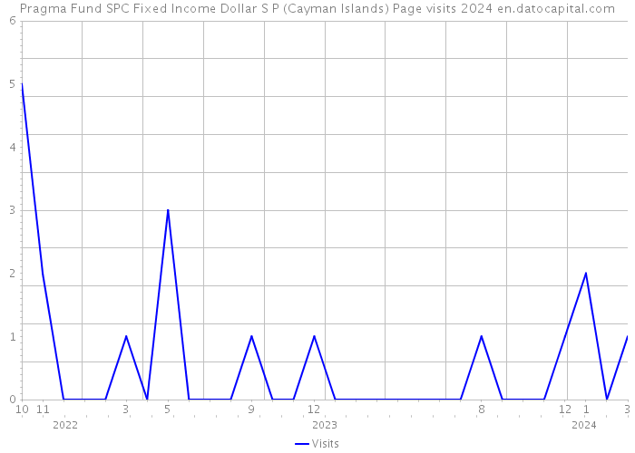 Pragma Fund SPC Fixed Income Dollar S P (Cayman Islands) Page visits 2024 