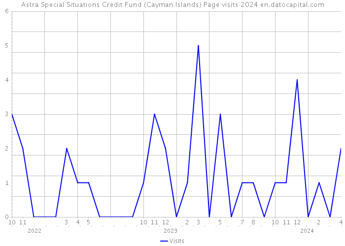Astra Special Situations Credit Fund (Cayman Islands) Page visits 2024 