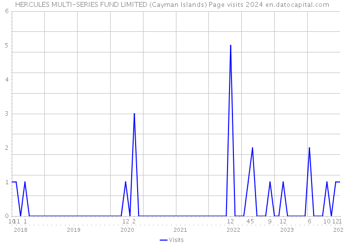 HERCULES MULTI-SERIES FUND LIMITED (Cayman Islands) Page visits 2024 
