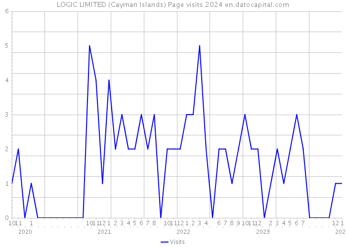 LOGIC LIMITED (Cayman Islands) Page visits 2024 