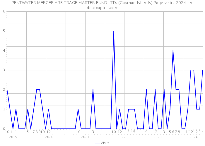 PENTWATER MERGER ARBITRAGE MASTER FUND LTD. (Cayman Islands) Page visits 2024 