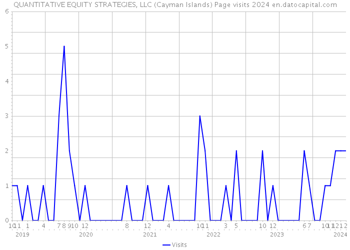 QUANTITATIVE EQUITY STRATEGIES, LLC (Cayman Islands) Page visits 2024 