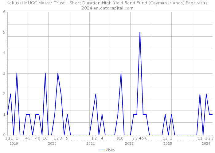 Kokusai MUGC Master Trust - Short Duration High Yield Bond Fund (Cayman Islands) Page visits 2024 