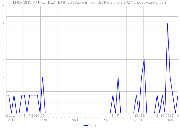 EMERGING MARKET DEBT LIMITED (Cayman Islands) Page visits 2024 