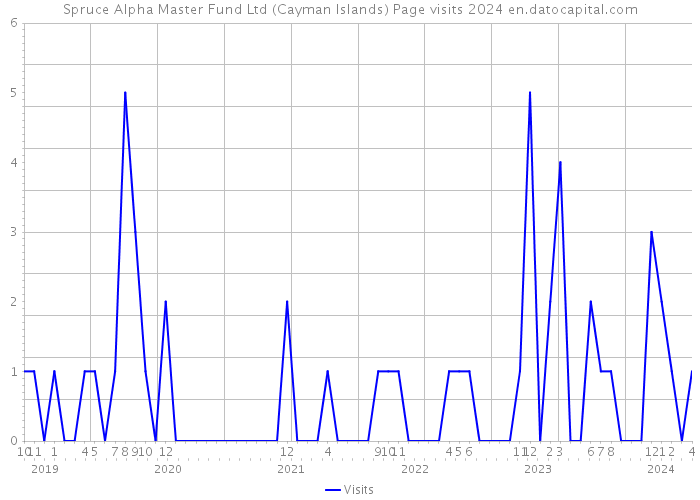 Spruce Alpha Master Fund Ltd (Cayman Islands) Page visits 2024 