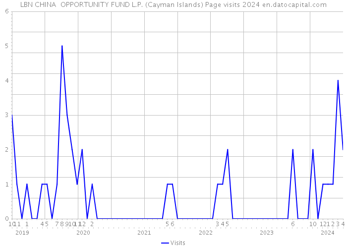 LBN CHINA+ OPPORTUNITY FUND L.P. (Cayman Islands) Page visits 2024 