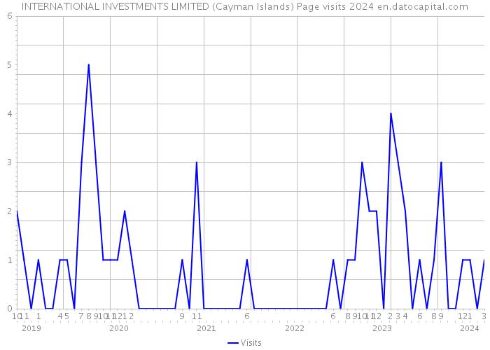 INTERNATIONAL INVESTMENTS LIMITED (Cayman Islands) Page visits 2024 