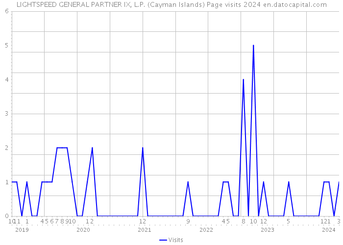 LIGHTSPEED GENERAL PARTNER IX, L.P. (Cayman Islands) Page visits 2024 