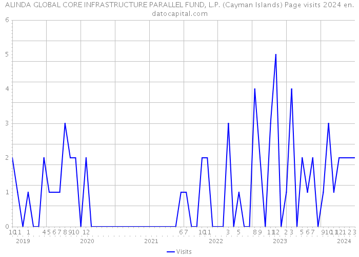 ALINDA GLOBAL CORE INFRASTRUCTURE PARALLEL FUND, L.P. (Cayman Islands) Page visits 2024 