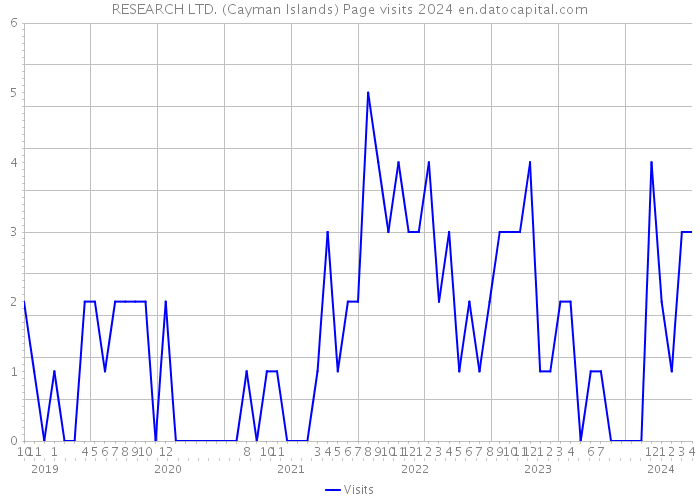 RESEARCH LTD. (Cayman Islands) Page visits 2024 