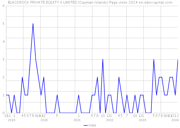 BLACKROCK PRIVATE EQUITY II LIMITED (Cayman Islands) Page visits 2024 