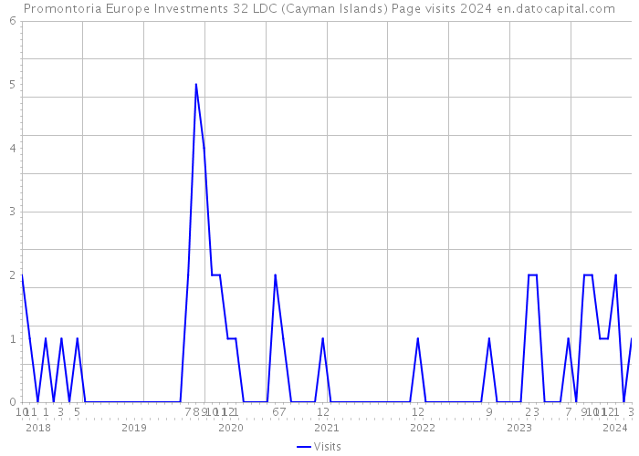 Promontoria Europe Investments 32 LDC (Cayman Islands) Page visits 2024 