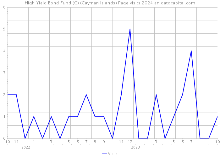 High Yield Bond Fund (C) (Cayman Islands) Page visits 2024 