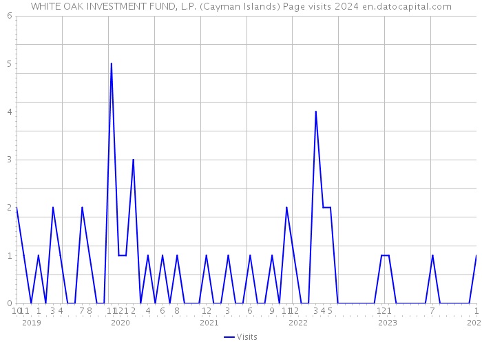 WHITE OAK INVESTMENT FUND, L.P. (Cayman Islands) Page visits 2024 