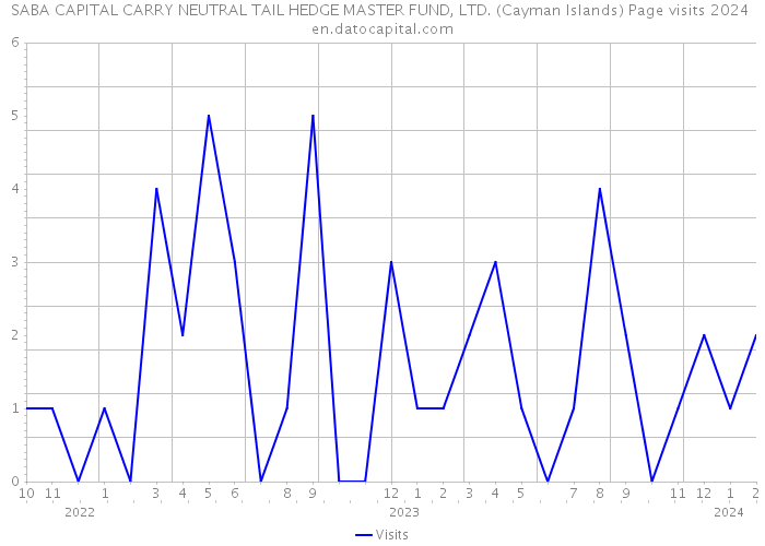 SABA CAPITAL CARRY NEUTRAL TAIL HEDGE MASTER FUND, LTD. (Cayman Islands) Page visits 2024 